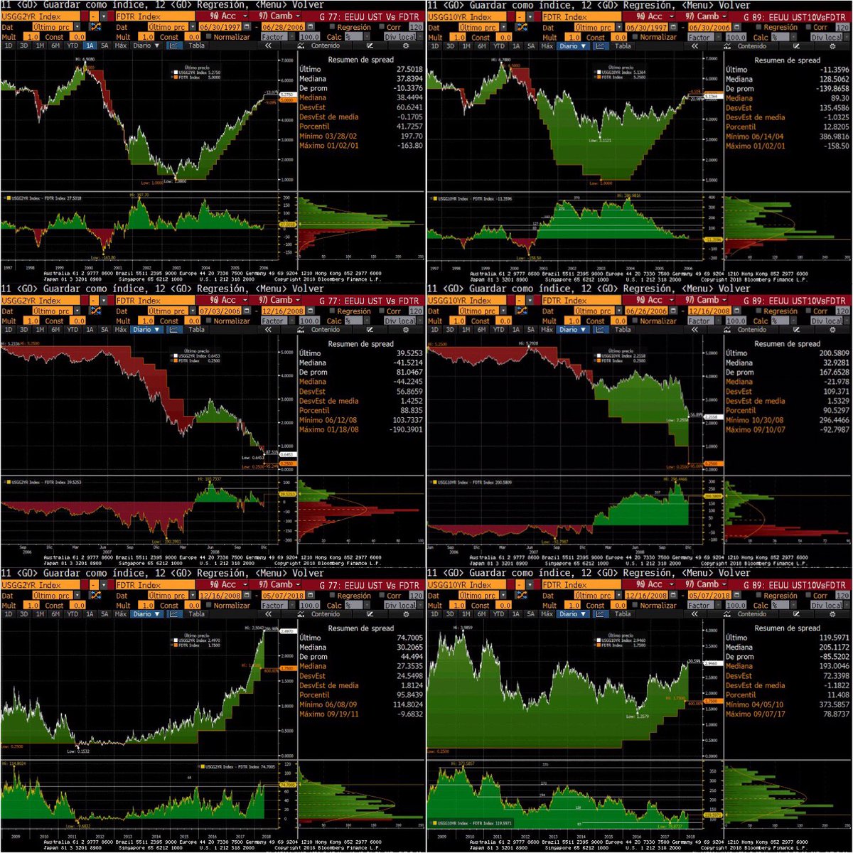 MaCRodriG4's tweet photo. A 10 años dLa Crisis financiera, pocos recuerdan q en junio 2006 la #Curva #Bonos #Tesoro #EEUU se aplanó x completo en 5.25 (niv q alcanzó tasa #Fed ese mes). Un año después en Agosto 2007 estalla la crisis #Subprime, detonante d lo q 1 año +tarde sería la #CrisisFinanciera 2008 https://t.co/neV9J82pcx