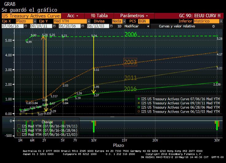 MaCRodriG4's tweet photo. A 10 años dLa Crisis financiera, pocos recuerdan q en junio 2006 la #Curva #Bonos #Tesoro #EEUU se aplanó x completo en 5.25 (niv q alcanzó tasa #Fed ese mes). Un año después en Agosto 2007 estalla la crisis #Subprime, detonante d lo q 1 año +tarde sería la #CrisisFinanciera 2008 https://t.co/neV9J82pcx