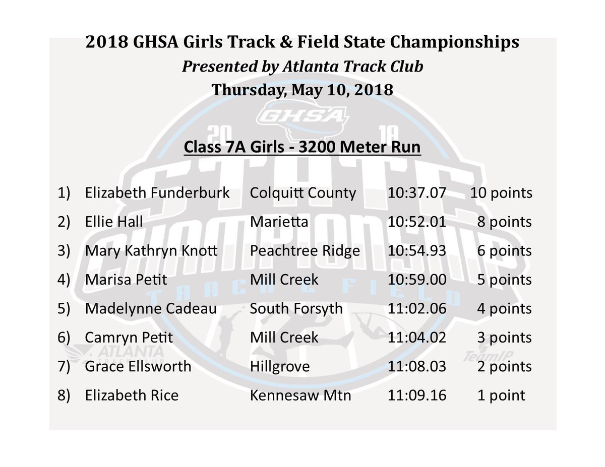 OfficialGHSA's tweet photo. Track &amp; Field | 7A Girls 3200 Meter Run
Final Results
@ATLtrackclub @GaFarmBureau https://t.co/V5EWGBNSzC