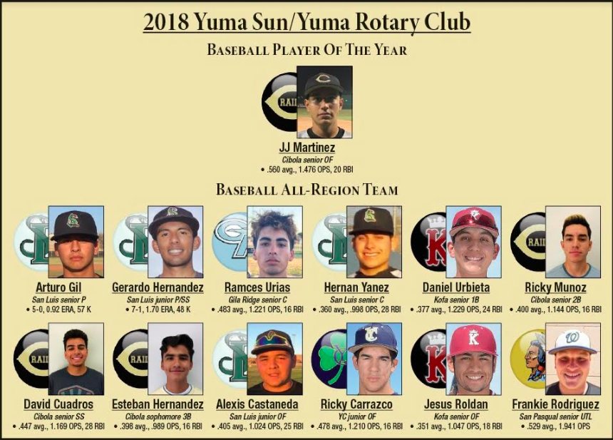 YumaSunSports's tweet photo. Here are our spring all-region teams, beginning with baseball. Cibola center fielder JJ Martinez is our Player of the Year. He finished the season with the highest batting average in 6A (.560) https://t.co/u2CPyUquMU