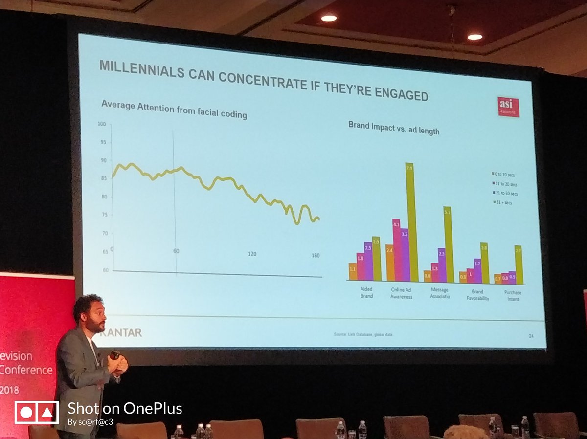 ScarfaceVarun's tweet image. Pablo Gomez of @Kantar insights, showcases a microscopic view, on Measuring real multi-screen behaviour.

#apactv18 #asiconferences #Television #TV #Digital #Viewership @asi_radiotv