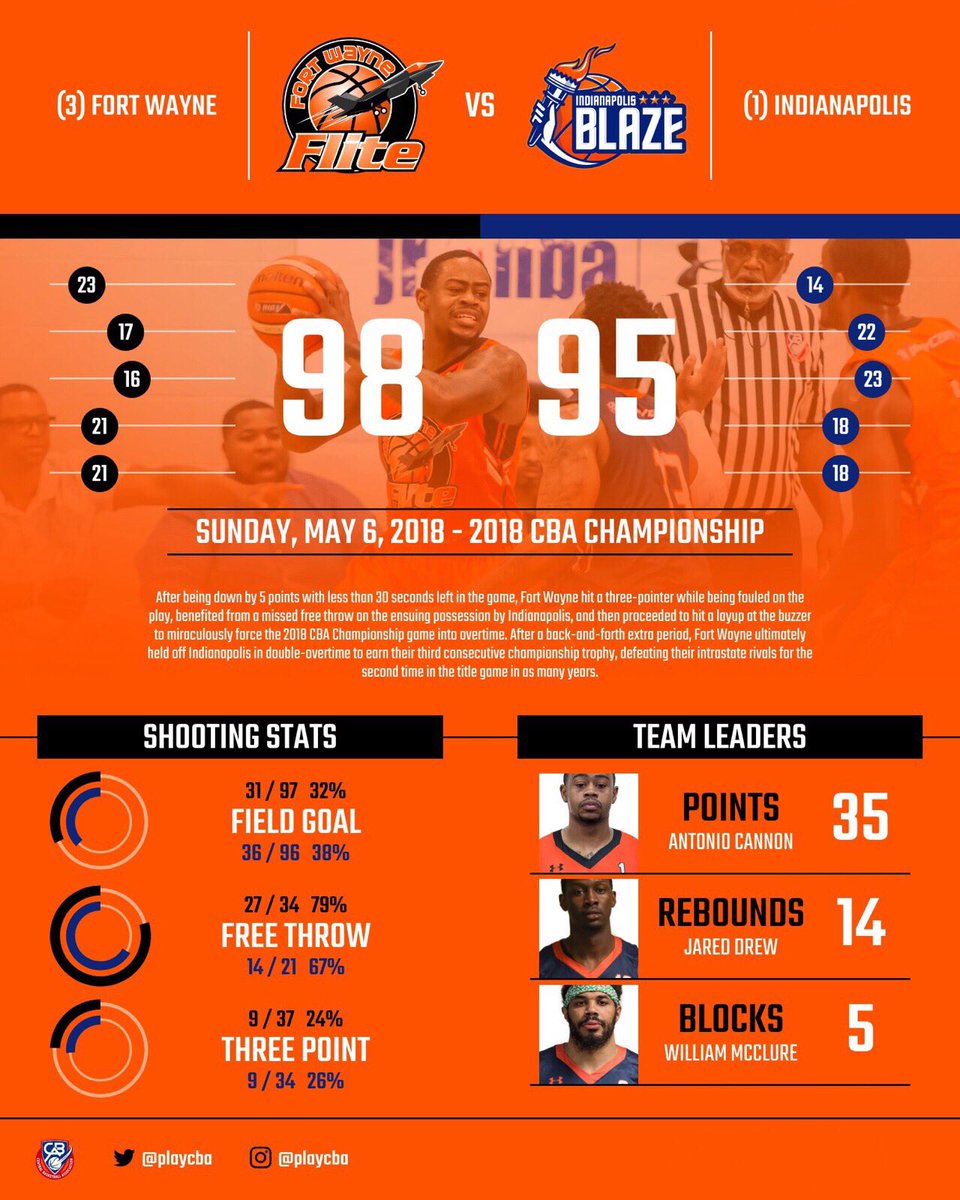 playCBA's tweet image. After being down by 5 points w/ less than 30 seconds left in the game, @FortWayneFlite hit a 3-pointer while being fouled on the play and then proceeded to hit a layup at the buzzer over @IndyBlazeCBA to miraculously force the 2018 CBA Championship game into overtime. #playCBA