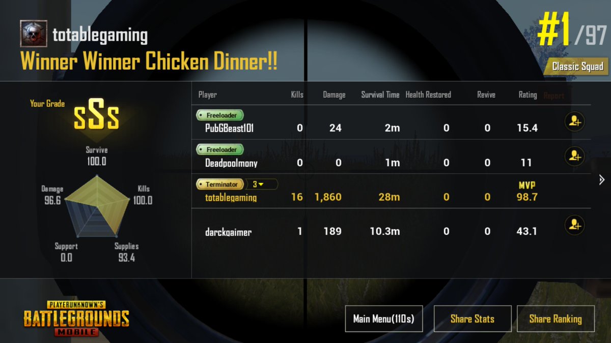 TotableGaming's tweet photo. 💪💪 Don't need a team 💪💪 https://t.co/Y6Jx1XfcHh