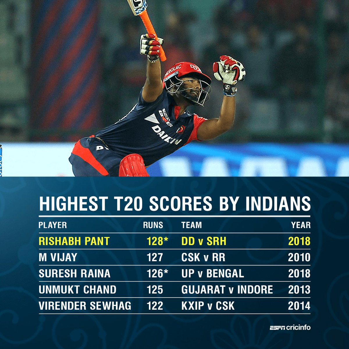 Rishabh Pant smashed the highest T20 score by an Indian batsman last night 💥

es.pn/2Kbsp1w #DDvSRH #IPL