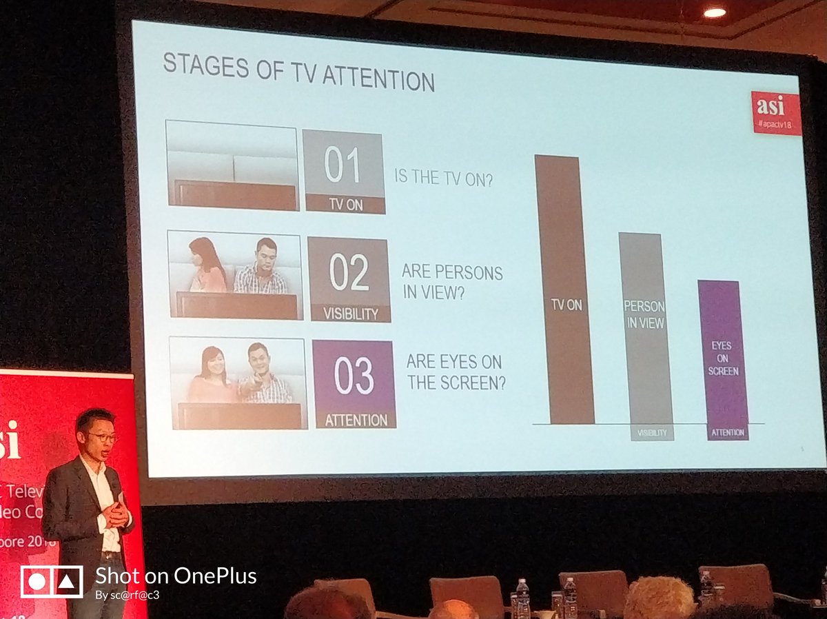 ScarfaceVarun's tweet image. Yan Liu, the CEO of @TVisionInsights speaks on the importance of measuring Attention and brings to us the next generation of TV Audience Measurement.

#apactv18 @asi_radiotv #asiconferences 
#apactv18