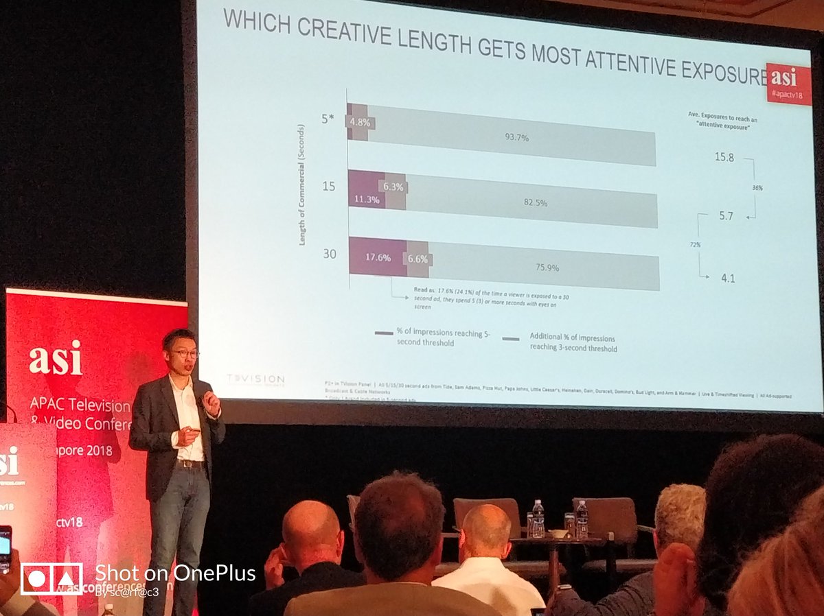 ScarfaceVarun's tweet image. Yan Liu, the CEO of @TVisionInsights speaks on the importance of measuring Attention and brings to us the next generation of TV Audience Measurement.

#apactv18 @asi_radiotv #asiconferences 
#apactv18