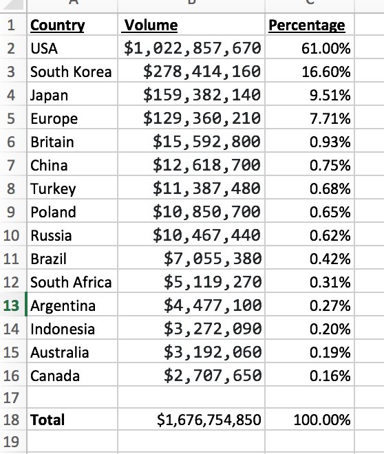 theCoinJungle's tweet photo. I took each #fiat currency out of #CoinMarketCap by hand and then aggregated them by #country and sorted by volume.

In order of volume, #USD takes the cake. Runners up are South Korea, Japan and Europe.

#cryptocurrency https://t.co/gJeCfrr05L
