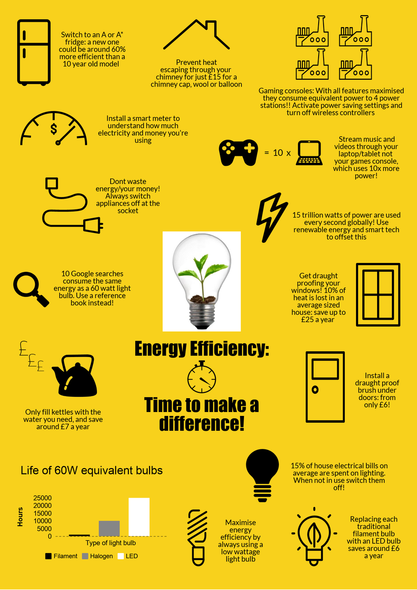 Check out this amazing poster produced by @DofE participant Ollie, who recently completed our #EnergyAwareness #Campaign.

How many of these actions could you take?
#FridayFeeling