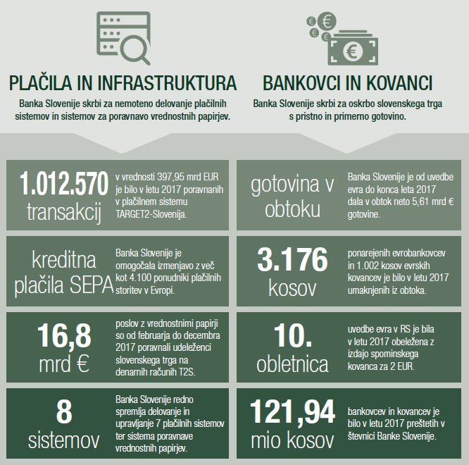 Ena od ključnih nalog Banke Slovenije je oskrbovanje slovenskega prostora z gotovino. 
Vse o lanskoletnem poslovanju Banke Slovenije v Letnem poročilu za leto 2017: bsi.si/mediji/1229/ba…