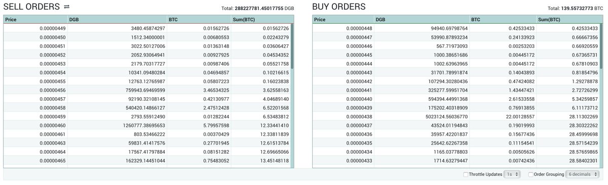 DGBAT_Official's tweet image. #CryptoManipulation? Crazy but #CryptoWhales 🐳 true?? They&apos;re shaking #WeakHands!

Huge #sell orders showed up last night across exchanges! Now they&apos;re gone! 😵

Now some huge #buy orders establishing support at 440 #sats!

Source - #Bittrex/@Poloniex 
#DYOR Not financial advice