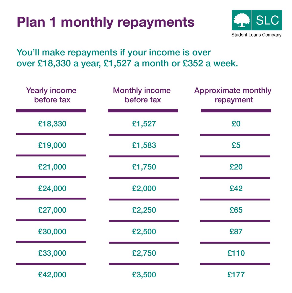 Student Loan Repayment Chart