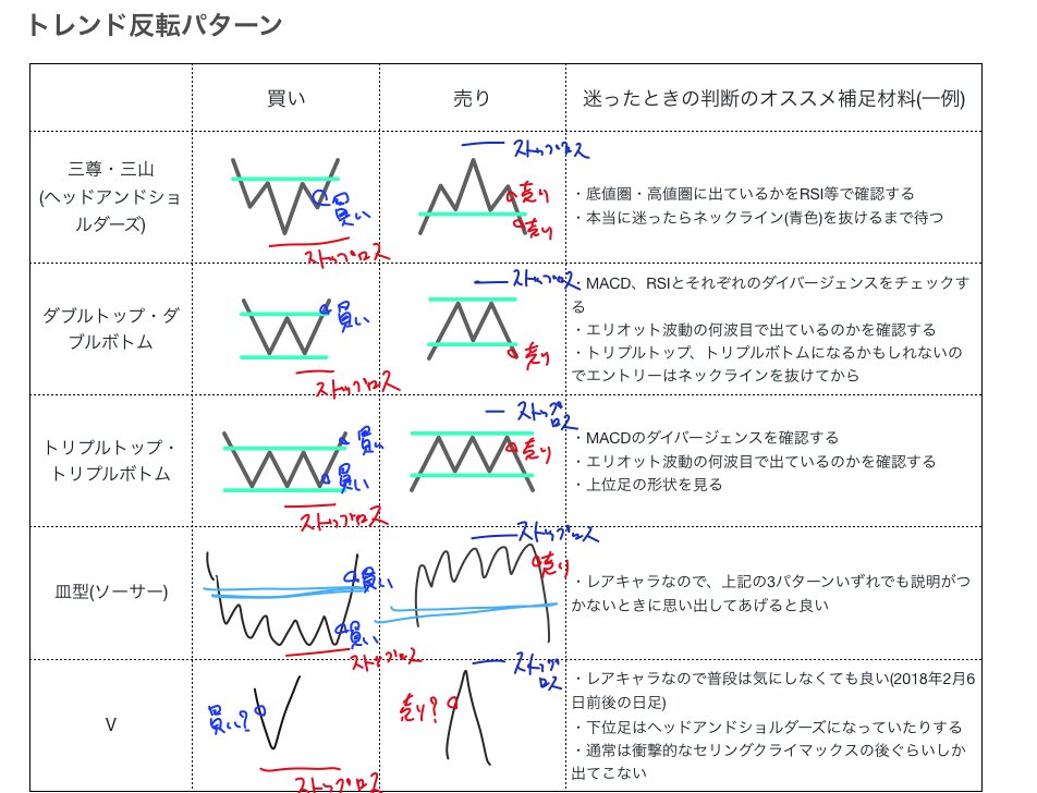crypto_penpen's tweet photo. [テクニカル分析無料note]今回はチャートパターンについて書いています。作図を頑張りすぎてドツボにはまっていますｗ　今夜か明日にはアップできるかなー。 https://t.co/CHqSqeLQ1n