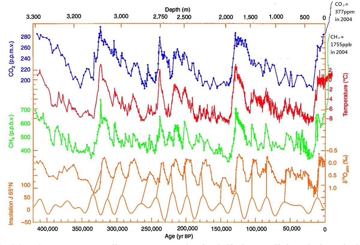 @jamesb_bkk @drwaheeduddin @GillesnFio @gaia_save @FriendsOScience @VoluntaryOnly @Over400ppm @climatecancel @MonkeyMyBack @EthonRaptor @craigthomler @donnoble63 @dan613 @Tokyo_Tom @Vivarn8 @usanorthcoast @AtomsksSanakan @geoffmprice @MarkOkanagan @1_TMF_ @climatefrauds @ubikkgoat @Gladfly1 @Mark_Fraser_ @NoelTurner194 @DominiqueRabeuf @Commodity52now @mr_geologist @miked194765 @montaguethecat @3GHtweets @JuPe_EU @mcwbr @noturbine @rln_nelson @brandonrgates @julietyler12 @4TimesAYear @FossilBeBare @bobathon @d_e_mol @4tealor @LindsayyuleS @CitronCockatoo @WMO @unep @COP23Bonn @ipccnews @UNFCCCwebcast @COP22 Updated graph of vostok ice core paper.  a) no linear correlation b/w T and Co2  b) we r blessed w stablest climate in >400k y. Data to 2004. Global avg T then 14.60°C, T in 2017 14.65°C.  Meanwhile co2 at 411ppm in 2017 vs 377 in 2004.  earth is melting!