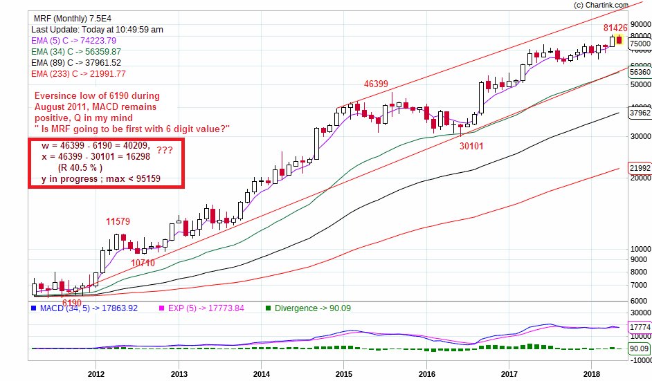 Elkay179Lk's tweet photo. #Chart101 question in my mind : "Is #MRF going to be first among #BSE #NSE listed Company to reach #6Digit #Price? " Monthly #Chart https://t.co/24jbSxUbmn