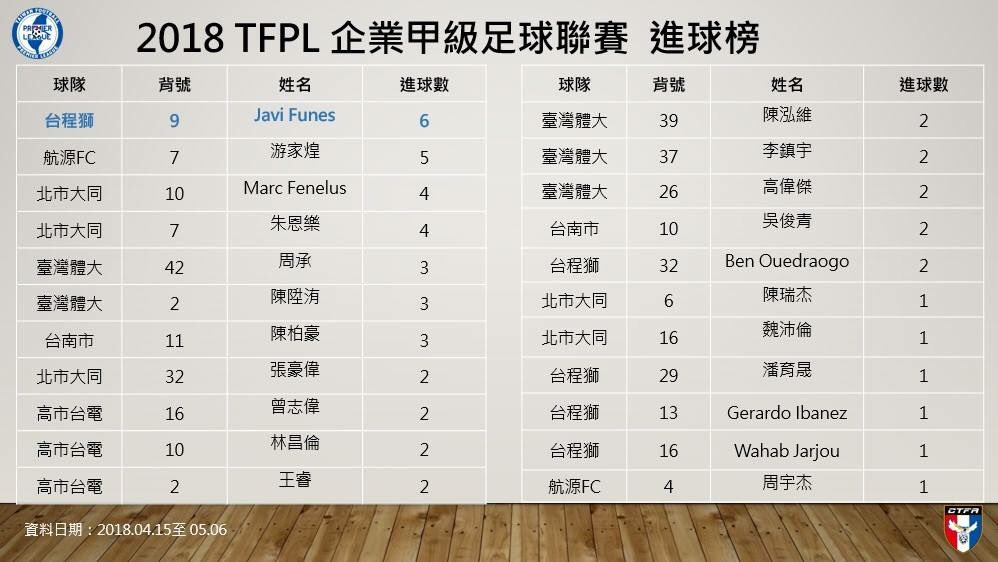 Congratulations to Javi Funes and the whole team! The top scorer of the #Taiwanpremierleague is from Taicheng Lions! His goals are made from the effort and sacrifice that the players and staff are making every training, LET’S KEEP GOING TEAM!

#FCTLIONS #football #Taiwan #Taipei