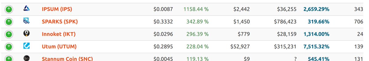 ipsum_network's tweet photo. The IPSUM network has launched $IPS into the top tiers of @_mn_o_ online today after a community takeover. Checkout our new website and join the new community on discord: https://t.co/dCsxbHOeTH https://t.co/Y9nP4b9DpR #crypto #cryptotwitter #masternodes https://t.co/wc9NWdq6zg