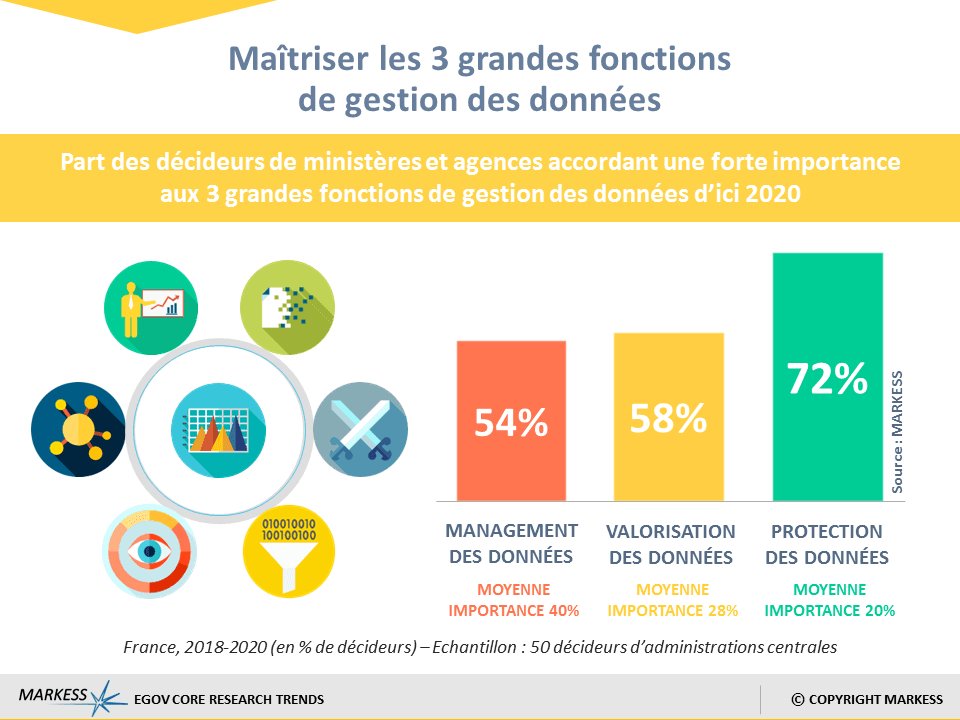 oliviepaul's tweet photo. La gestion des données au cœur de la transition digitale de l’État français https://t.co/uM0XKO3bu5 #données #secteurpublic #egov #data https://t.co/JUuam5f9IM