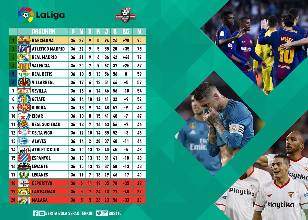 Berita Bola Sepak F F B F F Be On Twitter Kedudukan Terkini Laliga F F Aa F F B Berita Bola Sepak F F B F F Be On Twitter Kedudukan Terkini Laliga F F Aa F F B