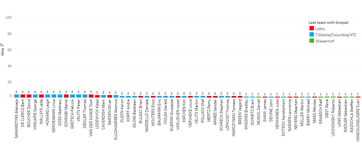 cycling_visual's tweet photo. All @AndreGreipel teammates in his victories (excluding Turkey ITT win).

Because a great leader always needs loyal mates. Credits for them, as Greipel himself gives after each win. https://t.co/Rr8GC43rQs
