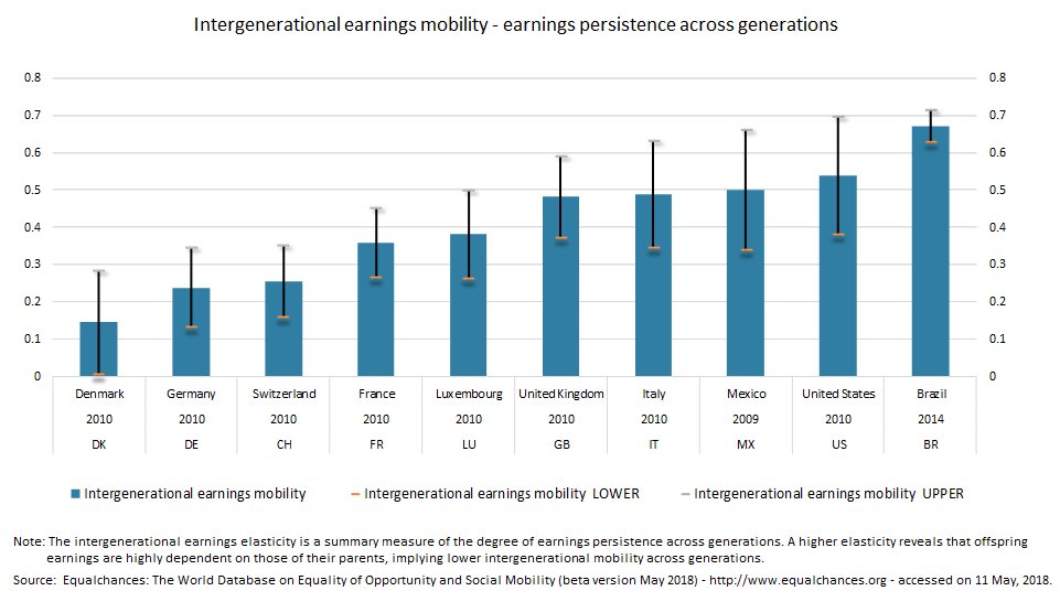 lisdata's tweet photo. Intergenerational earnings mobility shows strong cross-national variation!
New Beta Version of https://t.co/amCUo8SWk5 launched
The World Database on Equality of Opportunity and Social Mobility
Read the methodological note here:
https://t.co/zvKo1NElL7  #inequality #opportunity https://t.co/jh23XgH5BW
