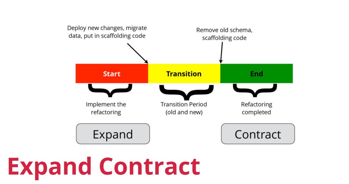 rootconf's tweet photo. A simple way to handle most of your Database Refactoring is to use the Expand and Contract pattern. You implement the refactoring, have a transition period and then finish the refactoring.
@leenasn #rootconf #rootconf18 https://t.co/OXKVk7DnPY