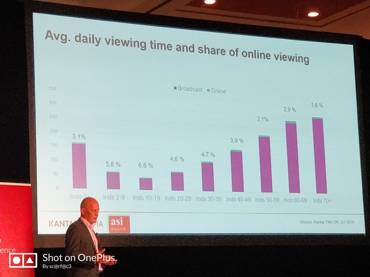 ScarfaceVarun's tweet image. Keld Nielsen the Global Director at @Kantar_Media speaks on &apos;Entering TV and #Video forest&apos; in Holland, Denmark and Norway.

#apactv18 #asiconferences @Kantar 
@keld_nielsen @asi_radiotv