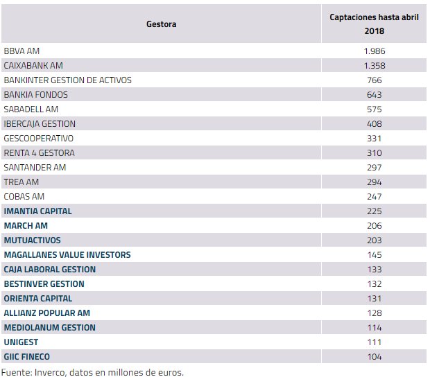 Trea_AM's tweet photo. #Trea_AM entre las TOP10 Gestoras con más suscripciones netas en los primeros cuatro meses de 2018, via @FundsPeople.
@BancoMediolanum @Cajamar https://t.co/j5TueJ9P0J