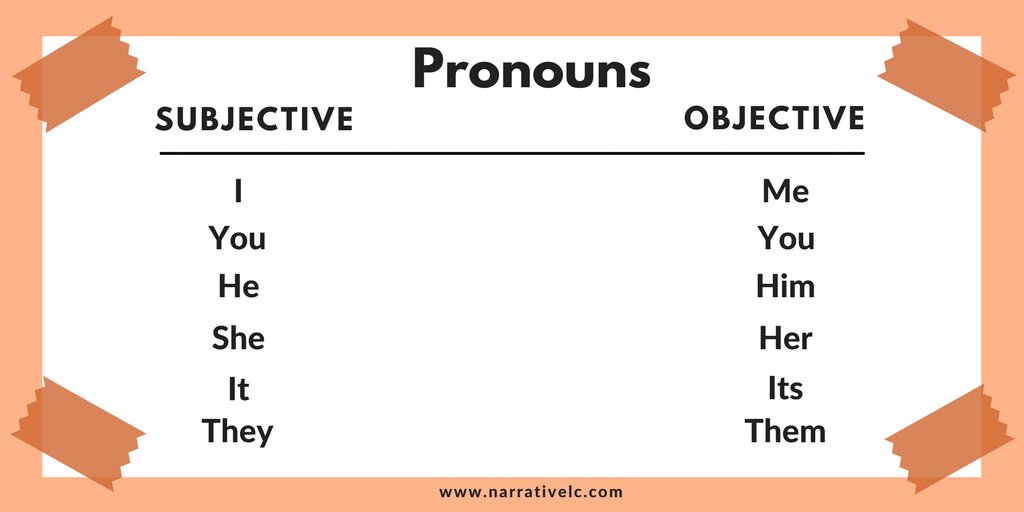 narrativelc_nlc's tweet photo. See our list of subjective and objective pronouns and let us know if we missed anything.  You can also give us a sample sentence using one of the pronouns from the list. 
--
#BuildingVocabulary #Pronouns  #EnglishOnline #LearnEnglish #EnglishTeachers #OnlineEnglishTutorial #ESL https://t.co/InrkXvo0dG