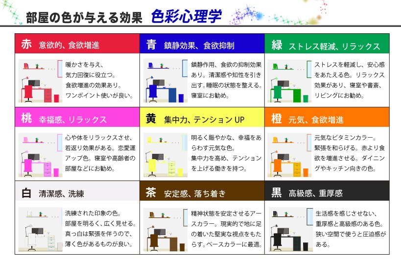 توییتر 工藤新一のメモ帳 در توییتر 自分の部屋の色が心理的に影響を与えるって知ってるか 青色ベースの部屋なら食欲抑制効果があるから ダイエット中の人にはピッタリ 受験生は集中力upに黄色ベースがおすすめ リラックスしたい人は緑色ベースにしてみたら