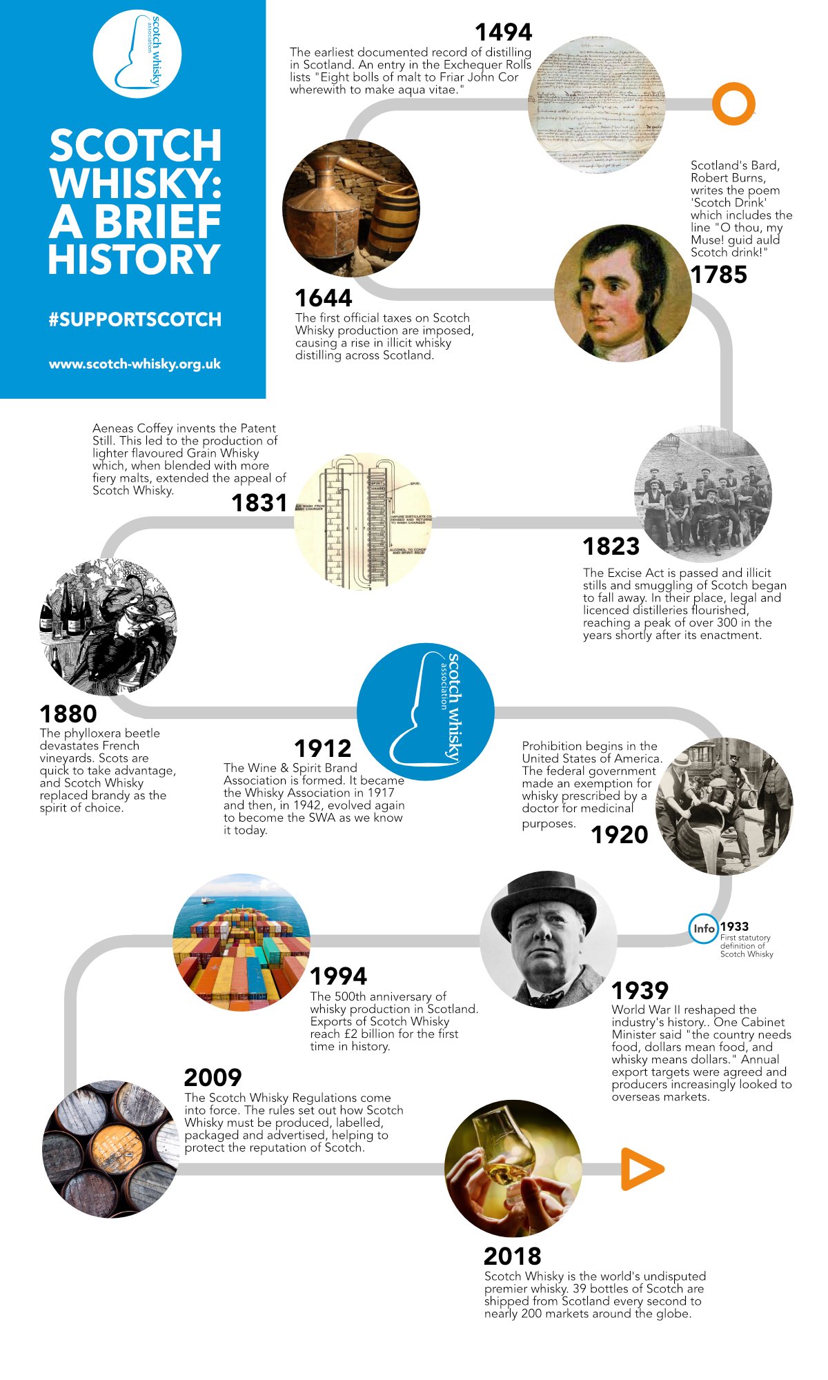 Scotch Whisky Association on Twitter "A (very) brief history of 