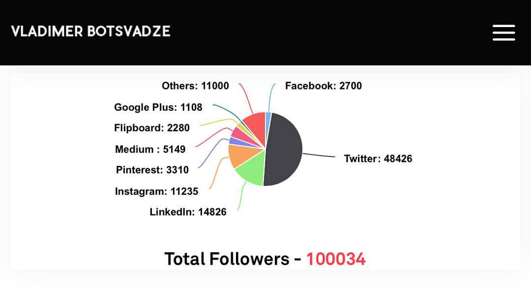 ergolefevre's tweet photo. RT @VladoBotsvadze: Passion is priceless, exceeded 100K followers across my #socialmedia platforms. #marketing #influencermarketing #growthhacking #startups #tech #IoT #bigdata #fintech #UX #analytics #marketing #AR #CX #AI #designthinking #HR #interneto… https://t.co/BvUSyjMiuM