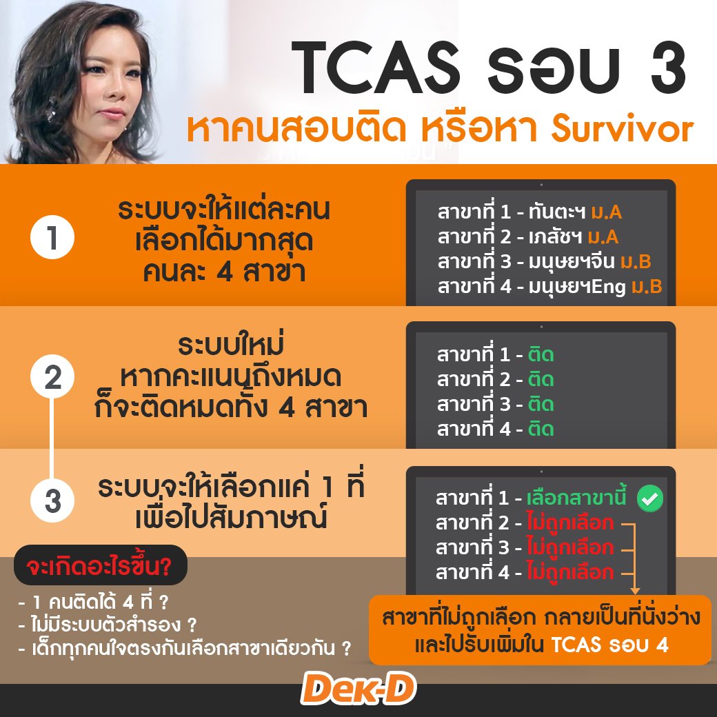 lataedekd's tweet photo. สรุปที่หลายคนสงสัย #TCAS รอบ 3
.
-สอบติดได้มากกว่า 1 แล้วยังไงต่อ ?
-มีระบบตัวสำรองไหม ?
-ที่นั่งที่ไม่ถูกเลือก จะทำยังไง ?
.
หากคำตอบจากภาพนี้เลย #dek61 https://t.co/QloooM1Nhz