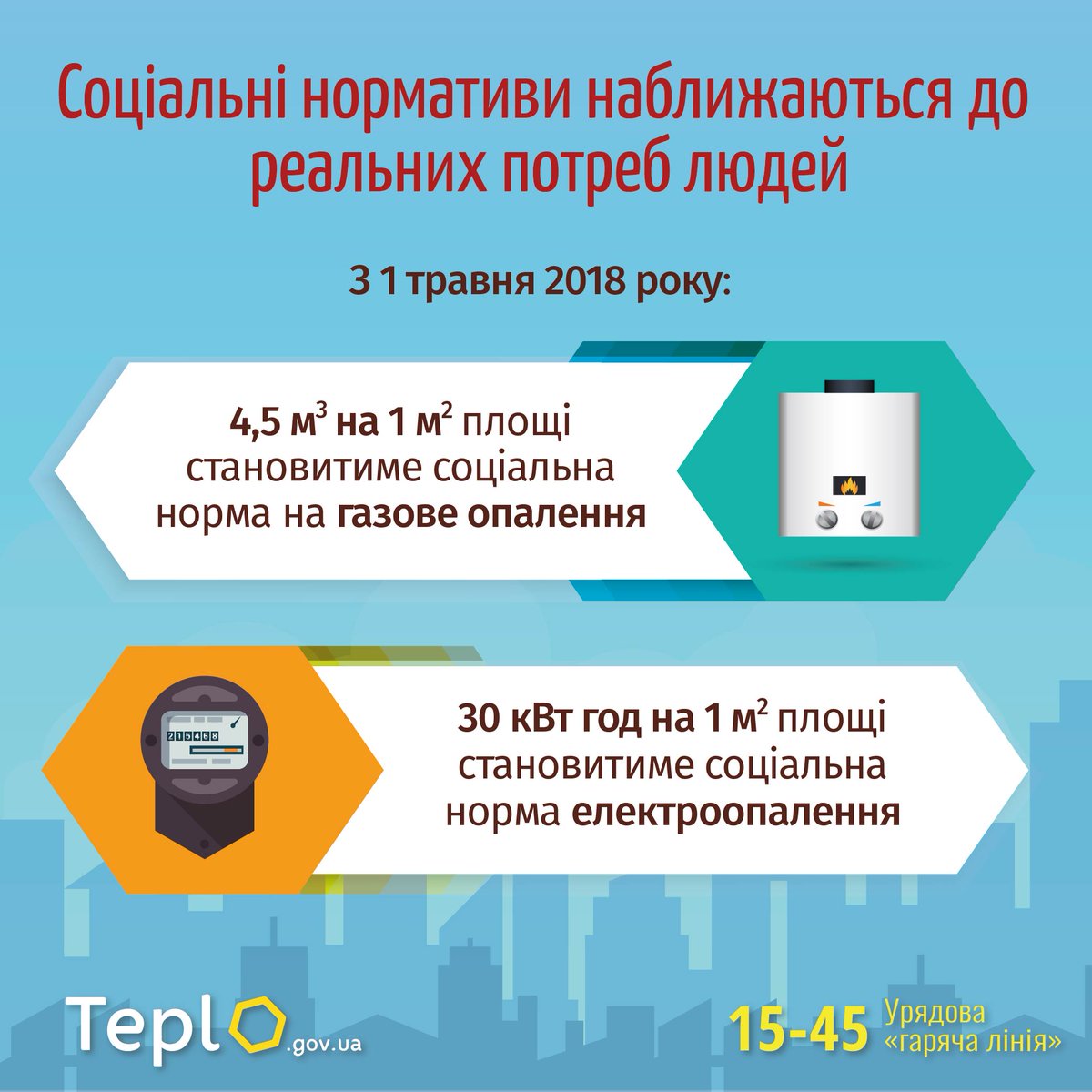 З 1 травня 2018 року соціальна норма на газове опалення становитиме 4,5 м3 на 1 м2 площі, електроопалення – 30 кВт.год на 1 м2 площі facebook.com/KabminUA/photo…
#субсидії