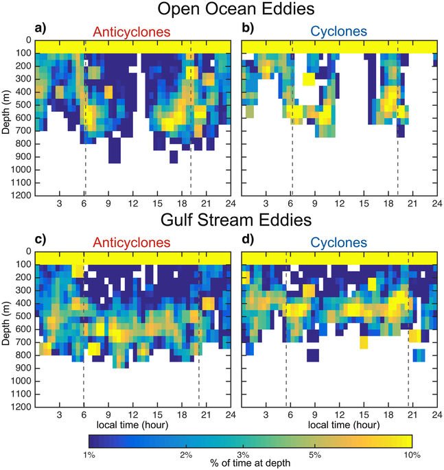 What are white #Sharks doing in the open ocean? <a href="/SchmidtOcean/">Schmidt Ocean</a> cruise on Falkor investigating White Shark Cafe in N. Pac. now, and new paper from <a href="/pgaube/">Peter Gaube</a> and our lab shows females diving deep in AC eddies in NW Atl.   goo.gl/WiKTES @ocearch <a href="/WHOI/">Woods Hole Oceanographic Institution (WHOI)</a> <a href="/braunianmotion/">Camrin Braun</a>