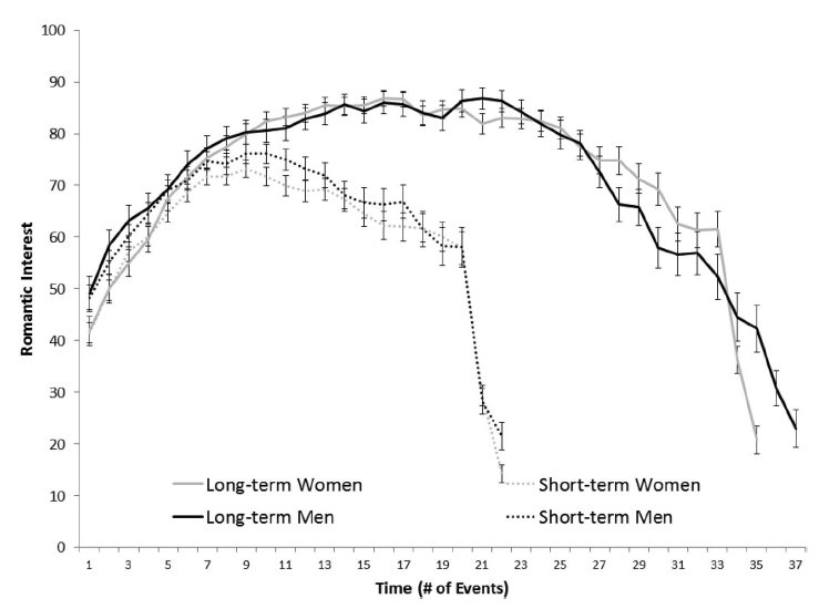 EliJFinkel's tweet photo. Major new paper from @PaulEastwick et al. Although we talk as if we can tell, in advance, whether we're pursuing a casual (short-term) or a serious (long-term) relationship, the reality is that we can't tell what we're doing until lots of time has passed.

https://t.co/isUJ5aDnXU https://t.co/UQR4GiD8aK