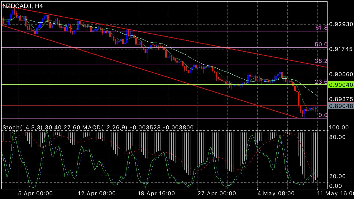 ProExperts's tweet image. #NZDCAD bullish signal tp at 0.90040 #forex #fx