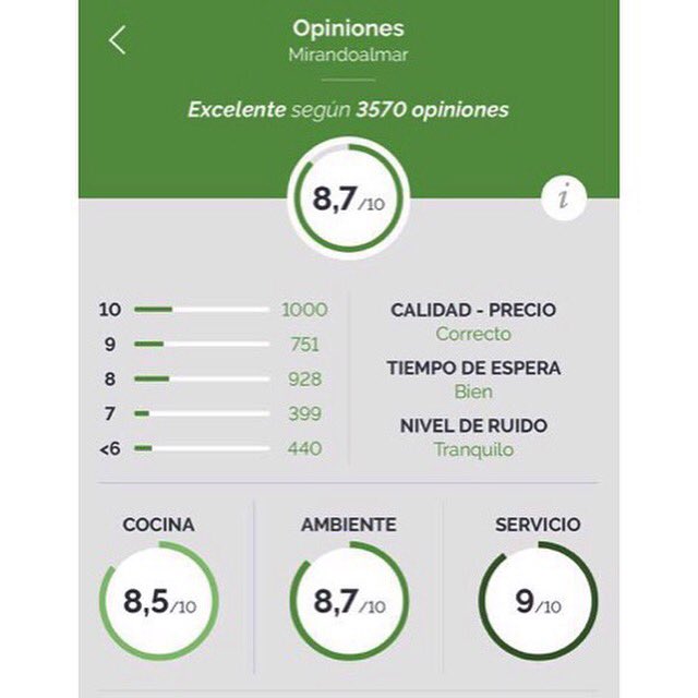 Hola, Hola 🙋🏻‍♂️ Hemos logrado nuestro 1000/10 en <a href="/eltenedor/">ElTenedor</a> . 🎉🙌 Gracias a todos por vuestra confianza, seguimos en el camino de hacer todo por y para nuestros Clientes. Nos vemos Mirandoalmar 😉