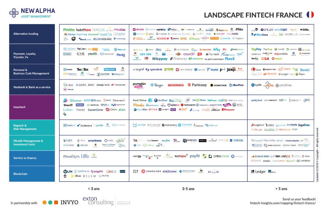 [#fintech #mapping] @Particeep selected in the category #bank as a service. this report by @NewAlphaAM @invyo_analytics @ExtonConsulting is the most complete to date with more than 300 companies analyzed #api #saas #digitalbanking #digitalinsurance #Insurtech