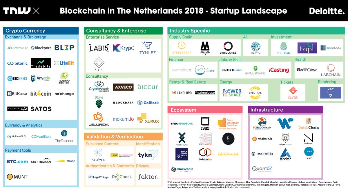 Here's the comprehensive TNW X Startup Landscape of Blockchain in the Netherlands 2018!
- In collaboration with <a href="/Deloitte/">Deloitte</a>
