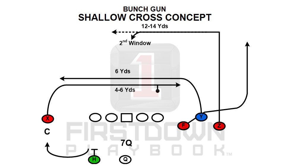 FDPlayBook's tweet photo. It's always good to bounce ideas off of one another when it comes to different ways to throw the ball. FirstDown PlayBook has more than a few ideas.
https://t.co/i9PImqEu0m
#33000plays #footballplays #footballplaybook #7o7n #7on7playbook #7on7plays https://t.co/DJVmB7Uf0b