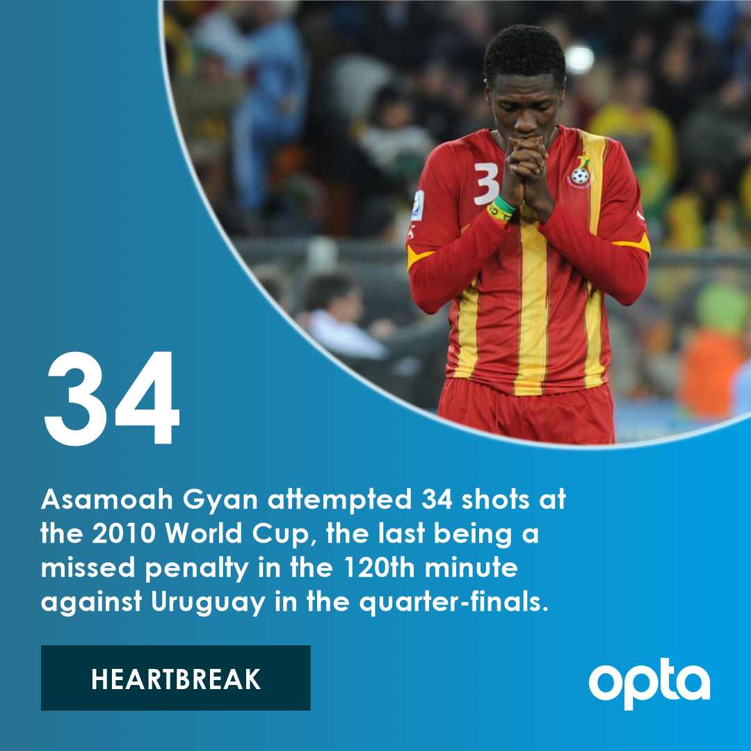 34 - Asamoah Gyan attempted 34 shots at the 2010 World Cup, the last being a missed penalty in the 120th minute against Uruguay in the quarter-finals. Heartbreak. #OptaWCCountdown