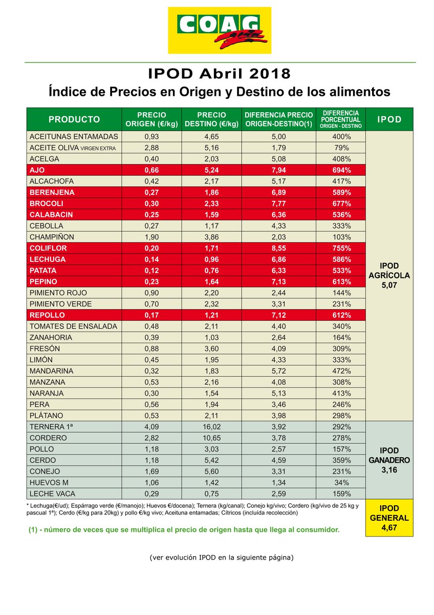 OS PREZOS DE MOITAS HORTALIZAS ACUMULARON EN ABRIL MARXES SUPERIORES AO 500% <a href="/La_COAG/">COAG</a> vén de publicar o  Índice de Prezos Orixe Destino (#IPOD) de abril, que corrobora as condicións leoninas que sofren os labregos e labregas de horta coa bendición dos gobernos que as consinten.