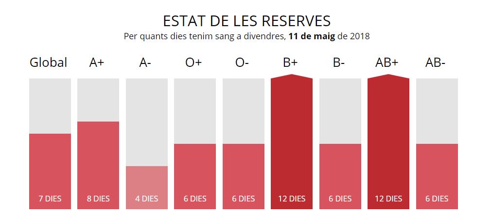 112's tweet photo. Aquest és l'estat actual de les reserves de sang. Vols anar a @donarsang? Consulta el calendari de recollida a https://t.co/kWT5h2dUYB @salutcat @112 https://t.co/9P6HkIE4ak