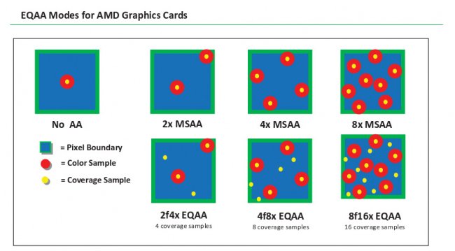 phoronix's tweet photo. #Radeon #EQAA Anti-Aliasing Support Merged To #Mesa 18.2 https://t.co/84es7ATO8D https://t.co/MaDEhZpEnT