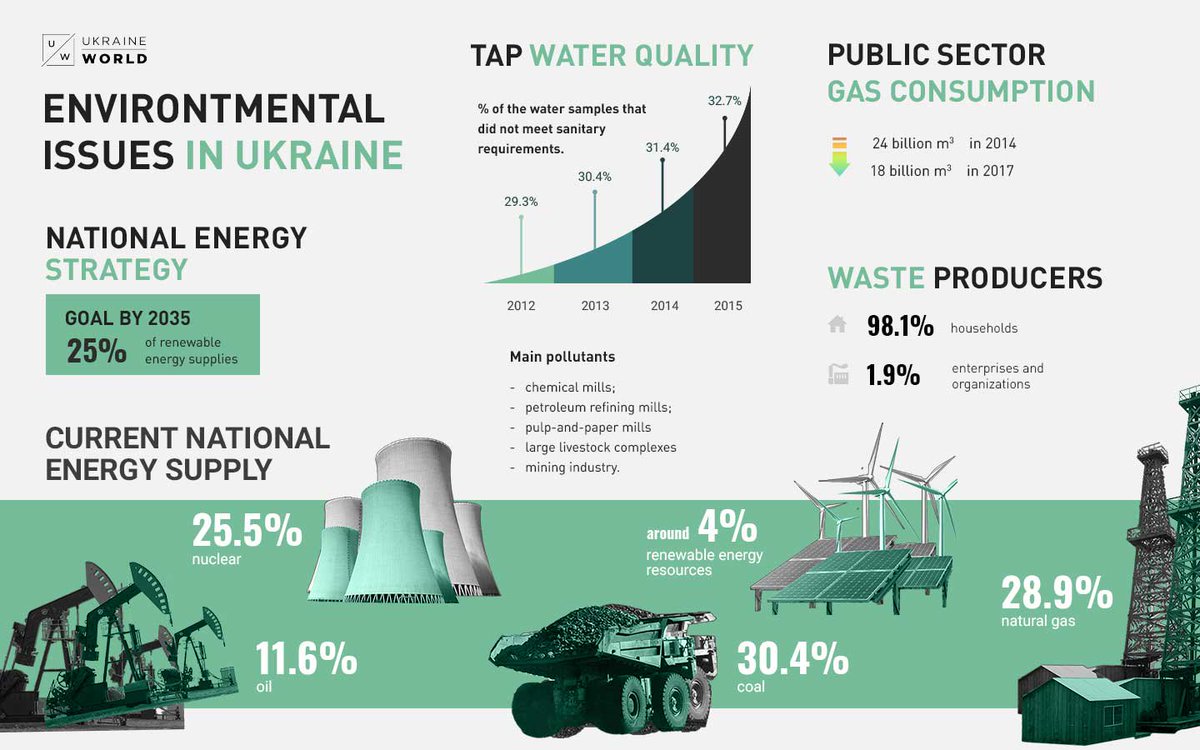 ukraine_world's tweet photo. Unfortunately, #Ukraine is currently following world trends in relying on #gas and #oil as the main #energy resources. However, there are measures planned which are aimed to redesign the national #economy in a sufficient, #eco-friendly way. Read more: https://t.co/0Msu16p9wW https://t.co/Gf1mc4QhR7