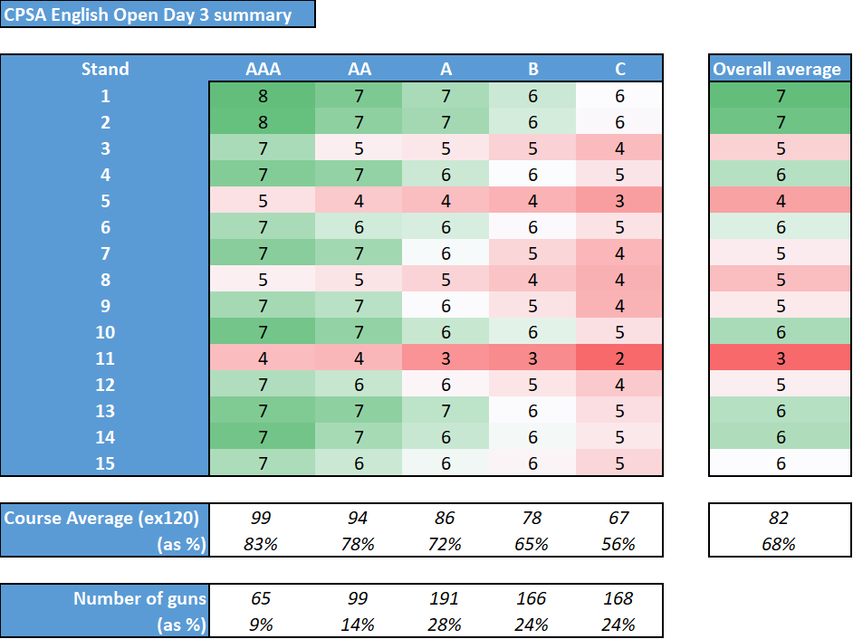 Andy_M_Jenkins's tweet photo. Enjoying the @CPSAuk #EOSP #EnglishOpen at @AGLshooting ? After day 3, here's how the averages are looking on the 15 stands. Stand 11 looks the card breaker! https://t.co/XR6obbYQHr