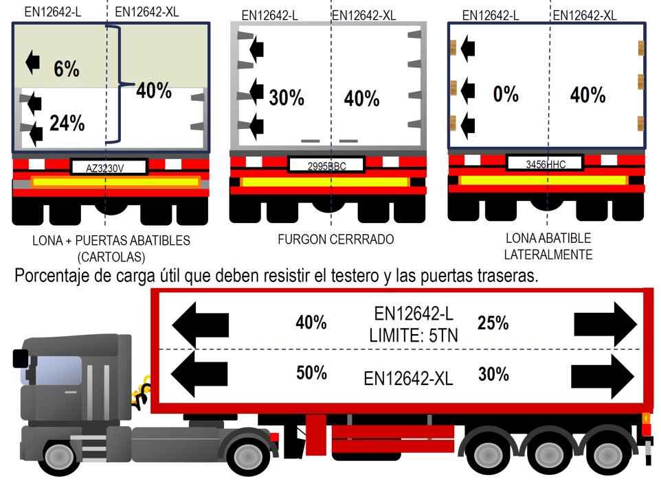Hoy es un buen día para saber... ¿si tengo que renovar mi flota de camiones según la en 12642 L y XL? Por nuestra querida compañera experta en temas legales Eva Hernández Ramos, gracias Eva!
seguridadenlascargas.com/norma-12642-l-…