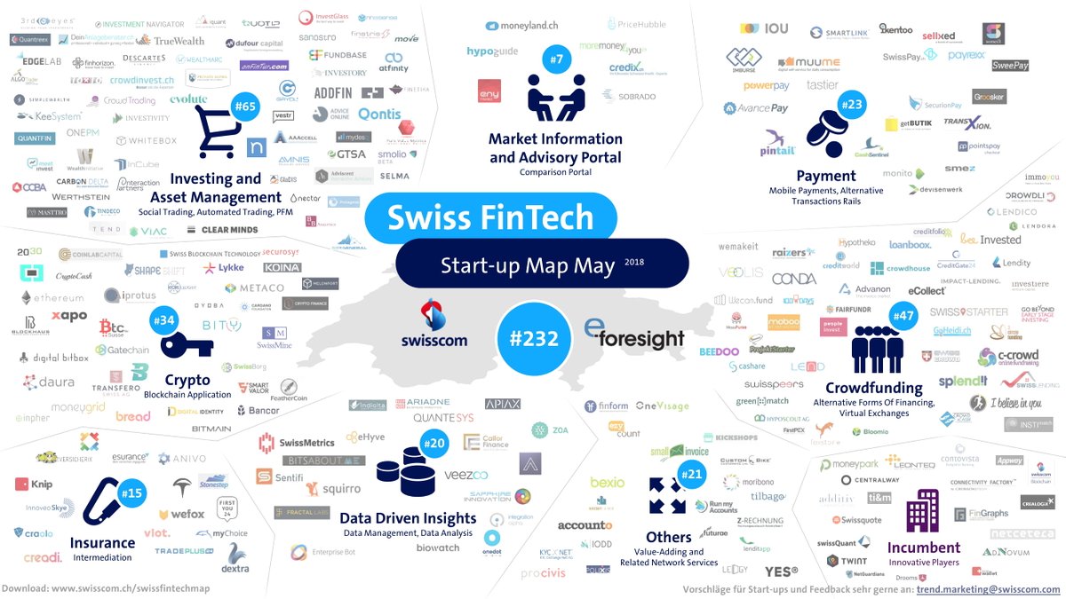 FintechCH's tweet photo. Swisscom released the #Swiss #Fintech #Startup Map for May 2018 which now counts 232 Swiss Fintech Startups.
https://t.co/6fHh9RrAPw
#Finance #Banking #AssetManagement #Crowdfunding #PayTech https://t.co/Nrt5Re3uTh