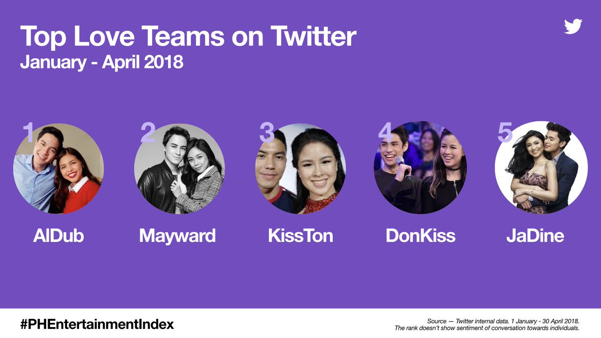 And what would we be without out favorite 💕 teams?  

Congratulations to #AlDub <a href="/mainedcm/">Maine Mendoza</a> <a href="/aldenrichards02/">Alden Richards</a> for topping the Twitter chart in January-April! 🙌🏽 With millions of followers, they continue to spark hundreds of conversations and generate millions of Tweets worldwide.