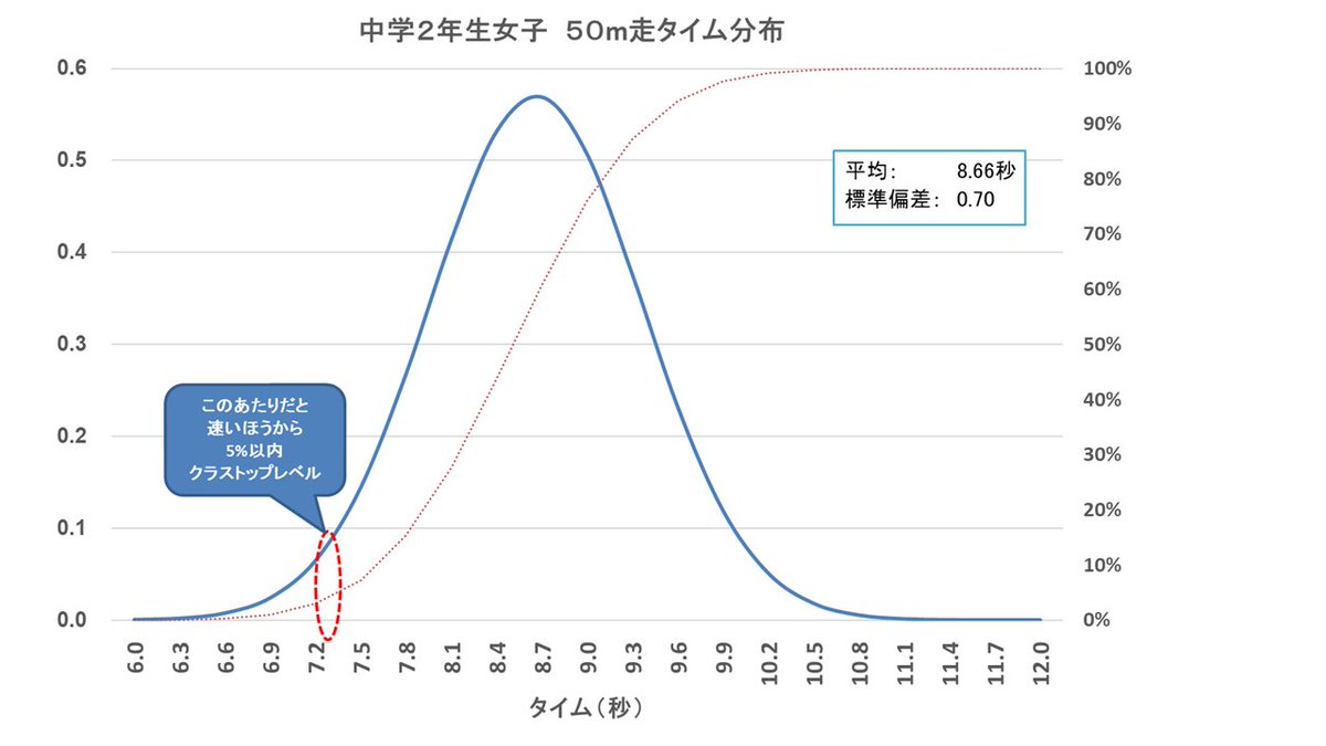 サミーで たいがー ここなとゆづの50m走タイムがぴんと来なかったので調べてみた スポーツ庁 体力 運動能力調査による女子 50m走タイム 小学6年生 平均9 16秒 標準偏差0 75 中学2年生 平均8 66秒 標準偏差0 70 正規分布仮定してグラフにするとこんな感じ